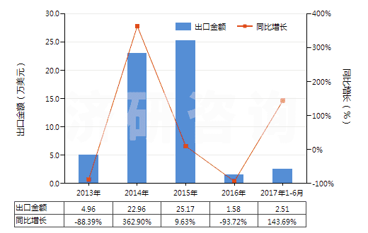 2013-2017年6月中國粘膠纖維高強力紗制簾子布(HS59029000)出口總額及增速統(tǒng)計